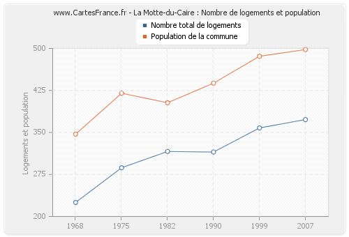 La Motte-du-Caire : Nombre de logements et population